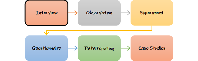 Outline of Basic Research