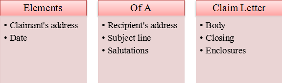 Elements of a Claim Letter