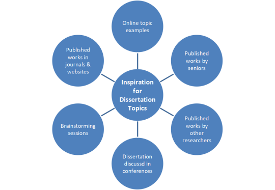 Inspiration for Dissertation Topics